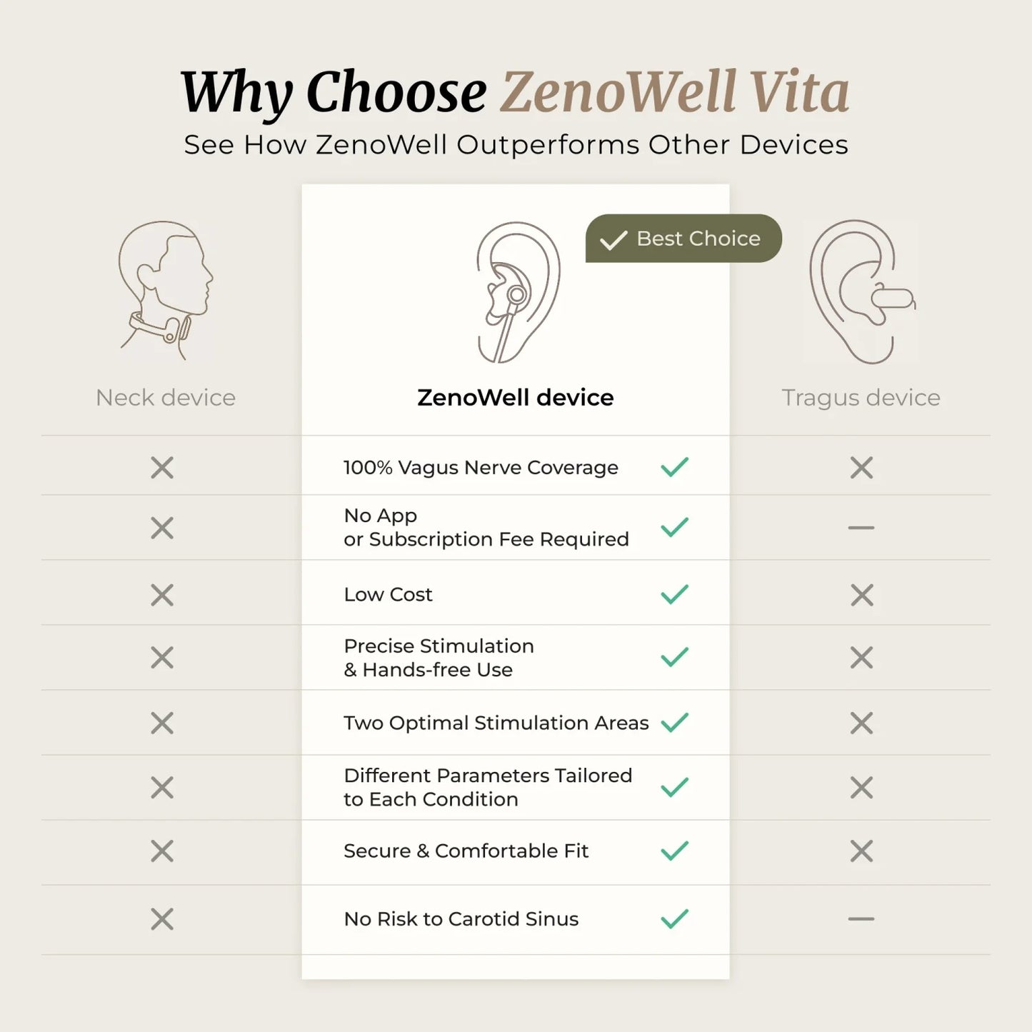 Zenowell Vita Ear Worn Vagus Nerve Stimulator Wellness Device